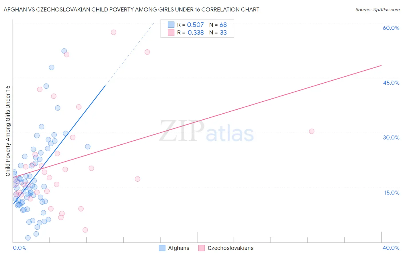 Afghan vs Czechoslovakian Child Poverty Among Girls Under 16