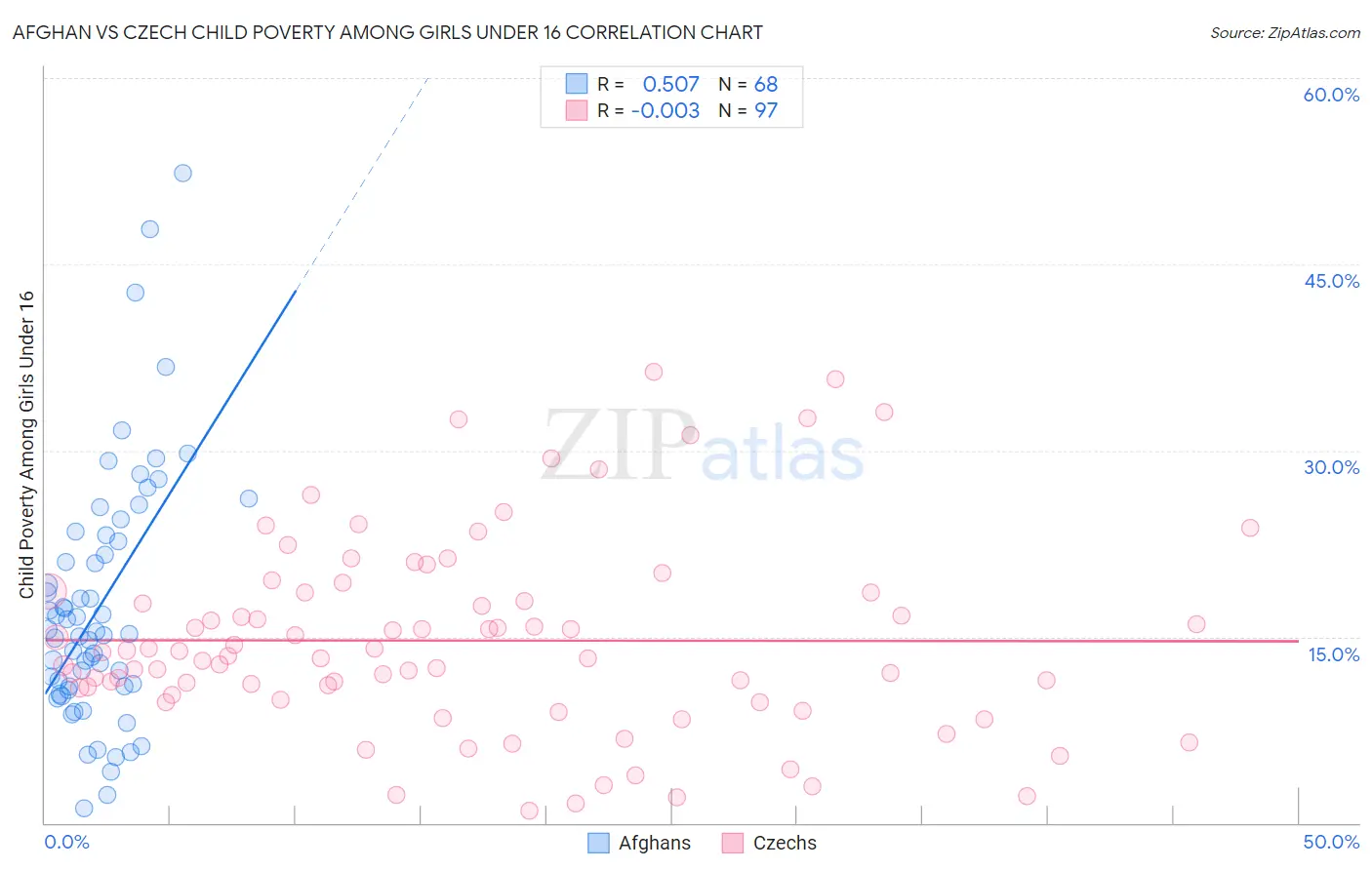 Afghan vs Czech Child Poverty Among Girls Under 16