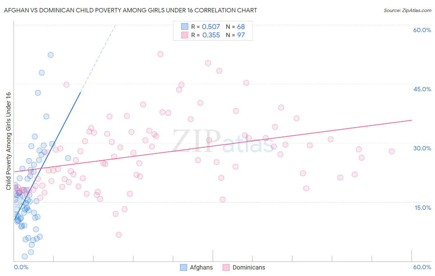 Afghan vs Dominican Child Poverty Among Girls Under 16