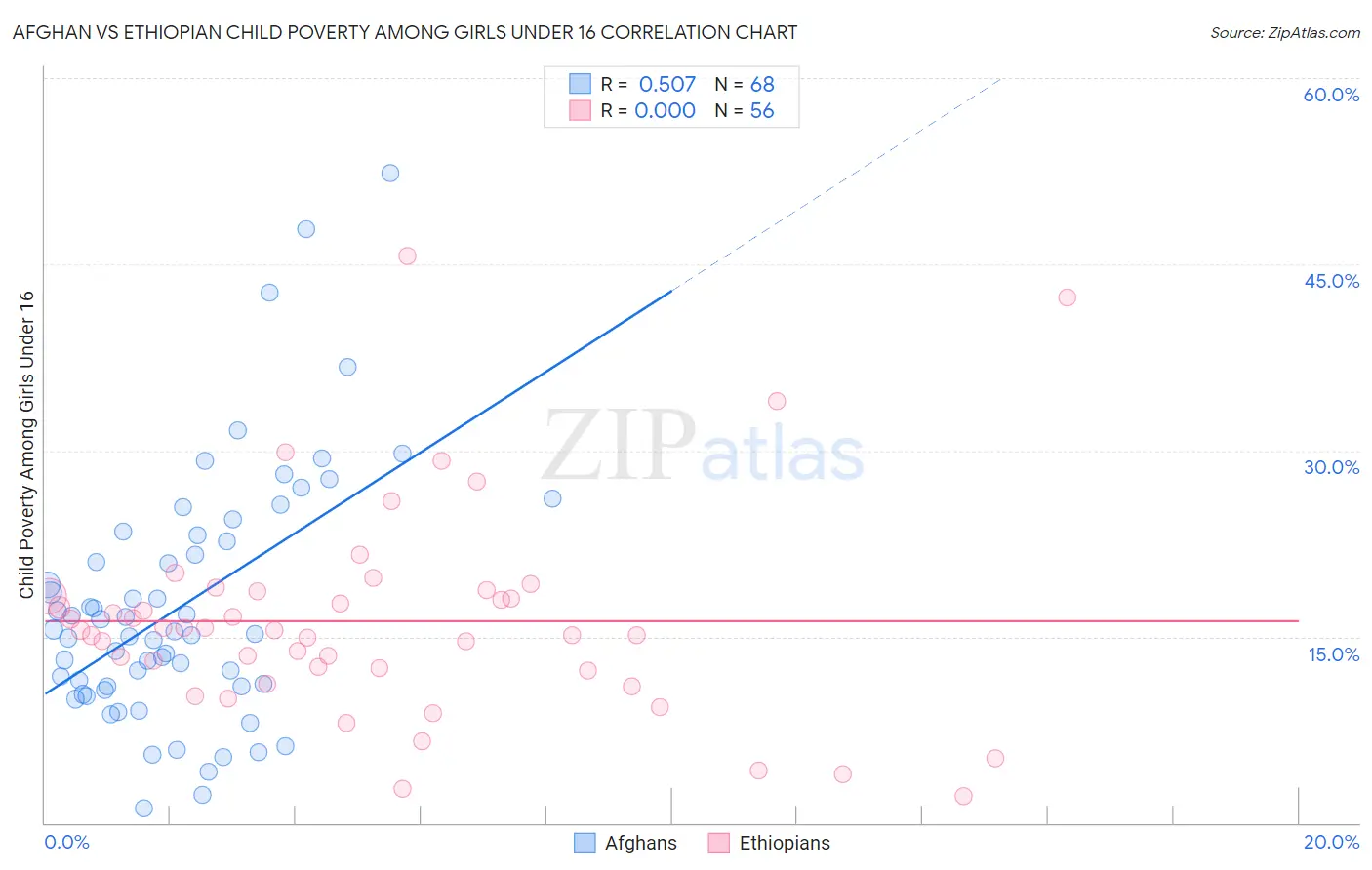 Afghan vs Ethiopian Child Poverty Among Girls Under 16
