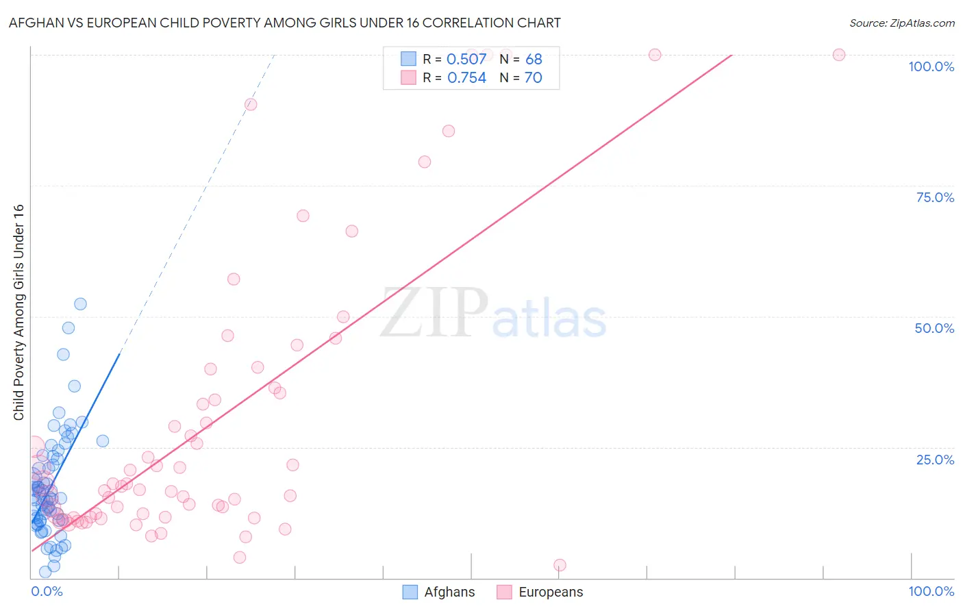 Afghan vs European Child Poverty Among Girls Under 16