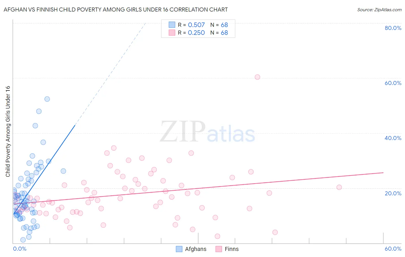 Afghan vs Finnish Child Poverty Among Girls Under 16