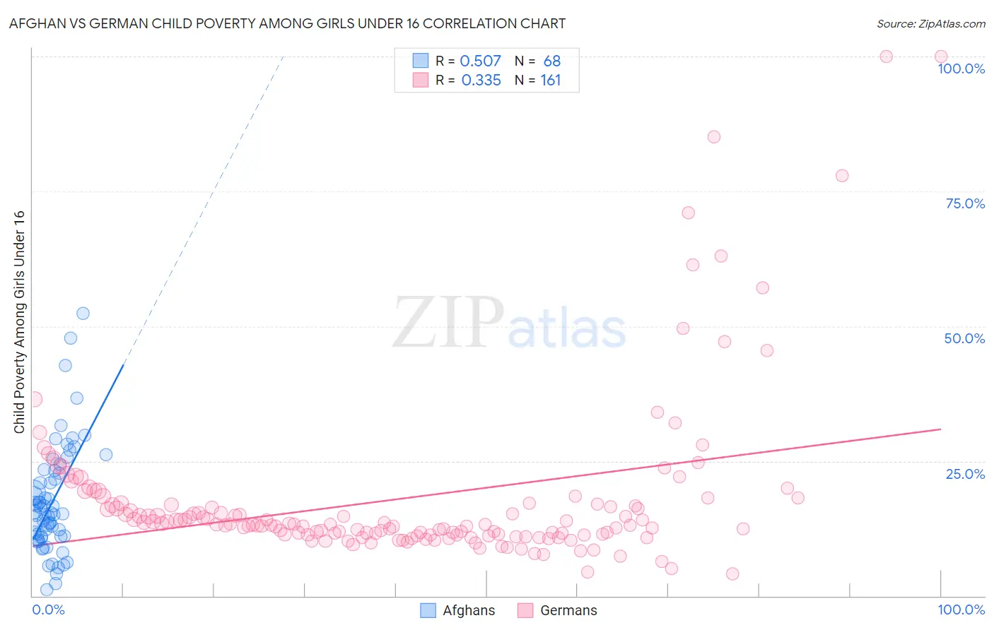 Afghan vs German Child Poverty Among Girls Under 16