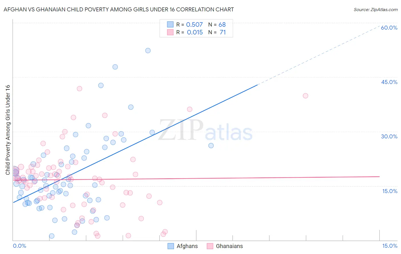 Afghan vs Ghanaian Child Poverty Among Girls Under 16