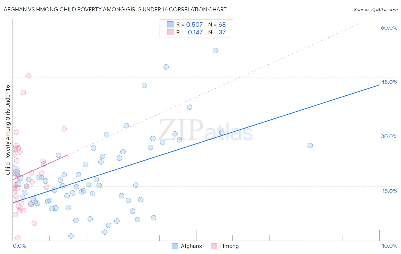 Afghan vs Hmong Child Poverty Among Girls Under 16