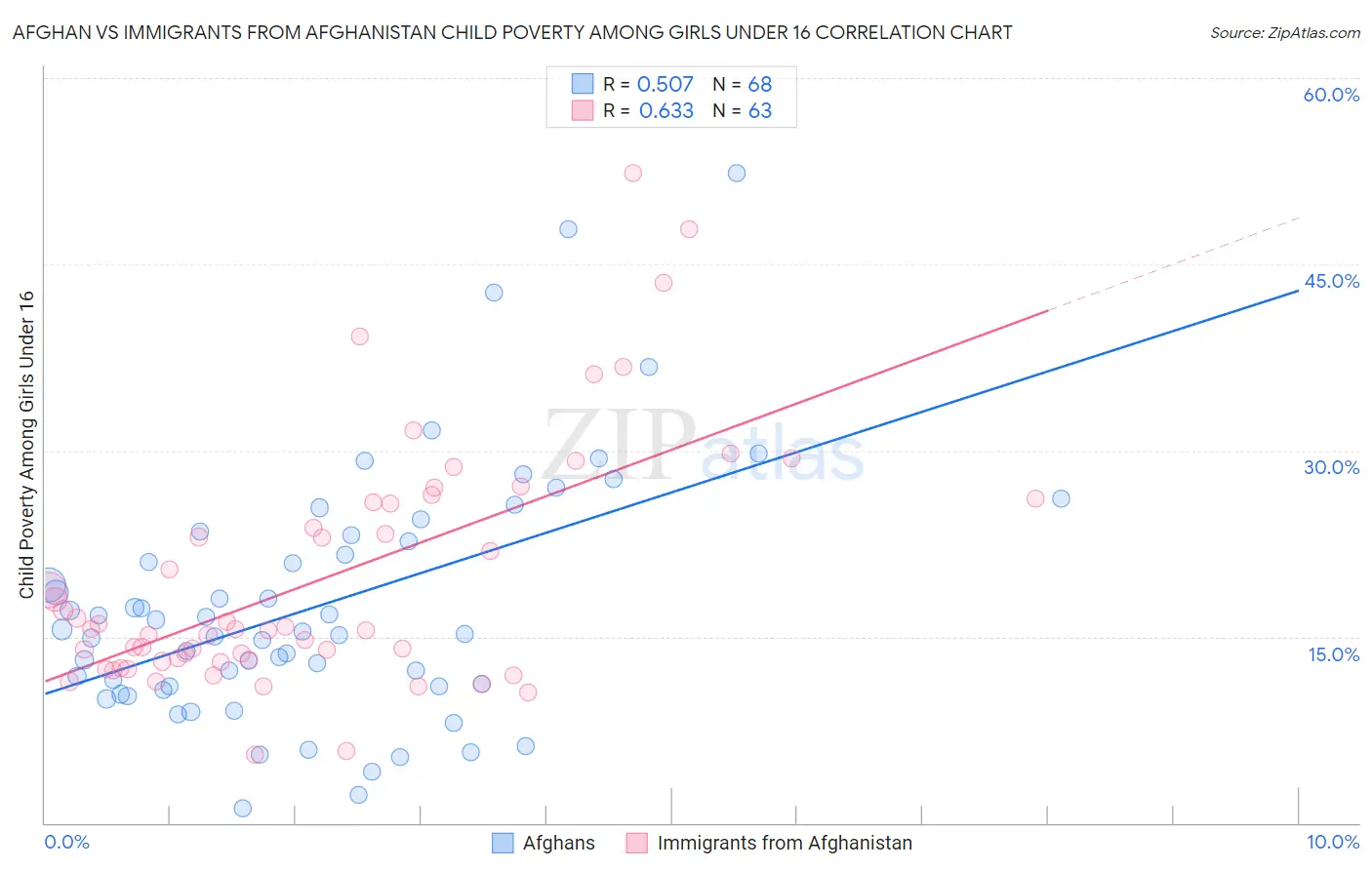 Afghan vs Immigrants from Afghanistan Child Poverty Among Girls Under 16