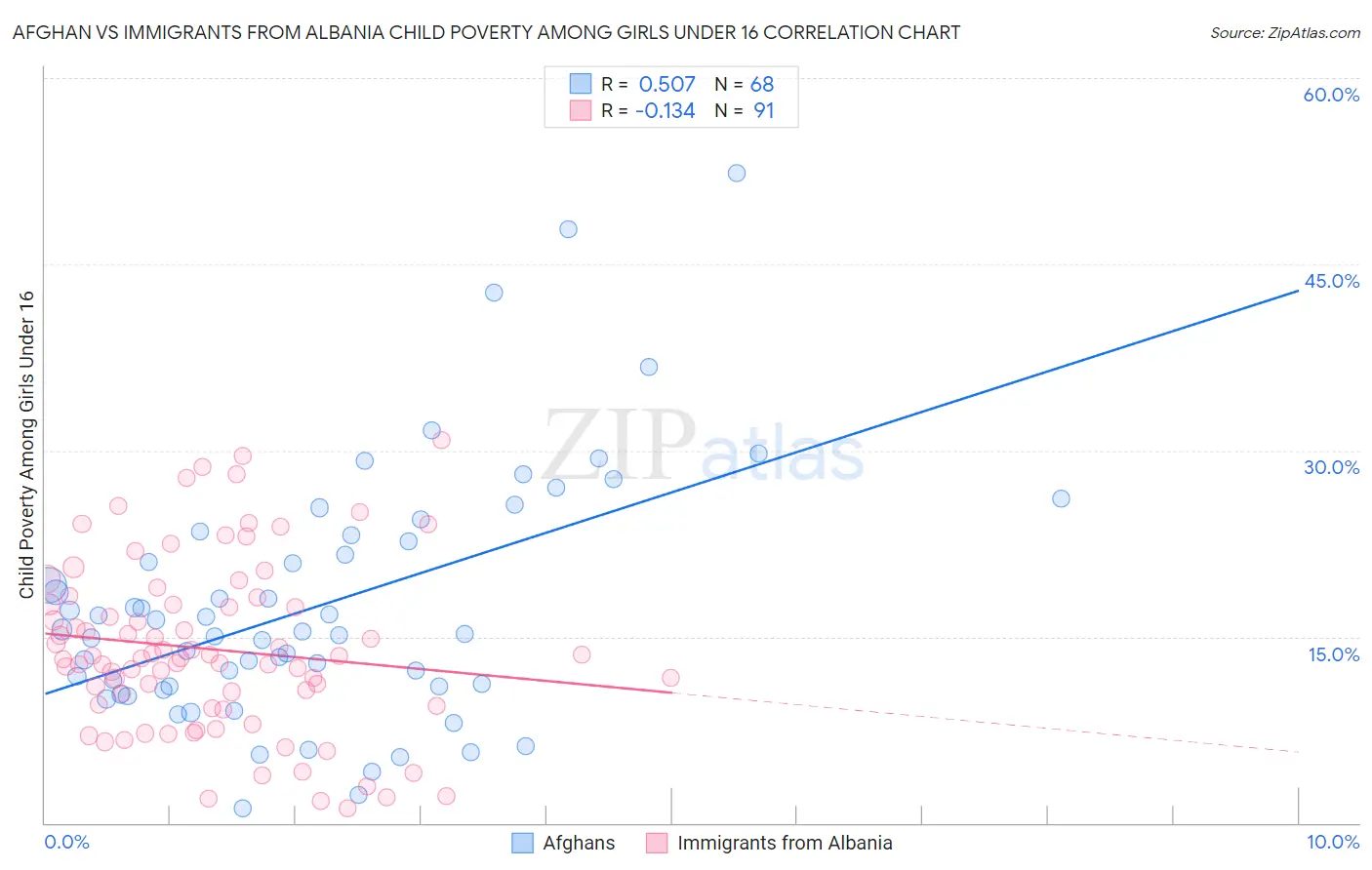 Afghan vs Immigrants from Albania Child Poverty Among Girls Under 16