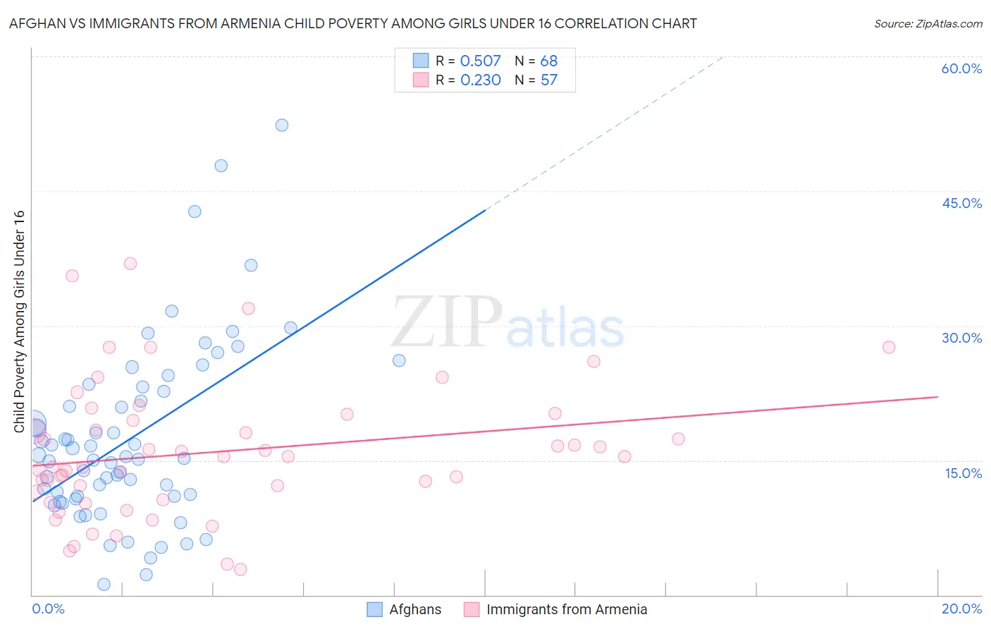 Afghan vs Immigrants from Armenia Child Poverty Among Girls Under 16