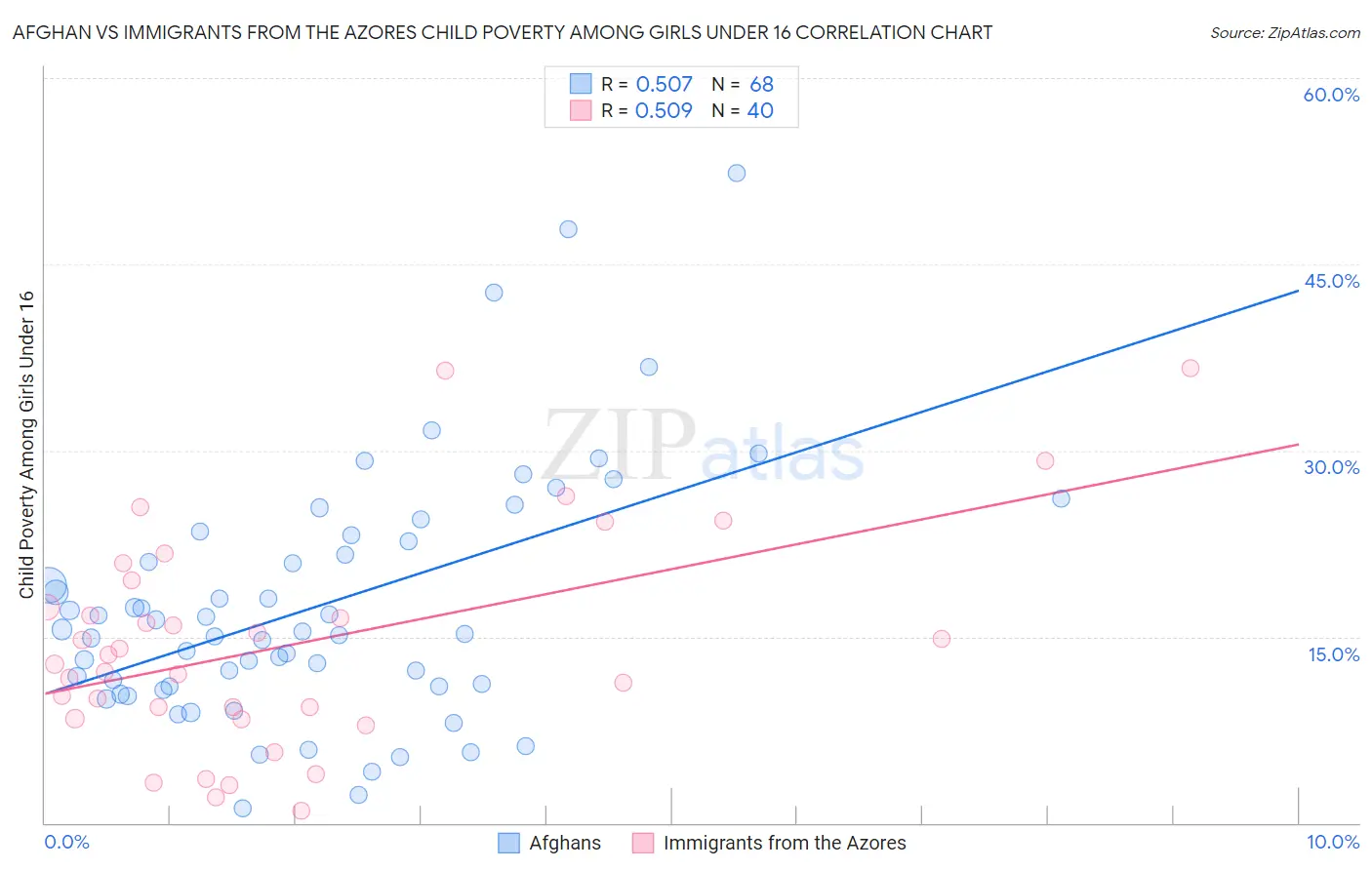 Afghan vs Immigrants from the Azores Child Poverty Among Girls Under 16