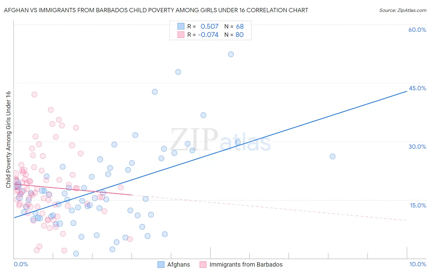 Afghan vs Immigrants from Barbados Child Poverty Among Girls Under 16