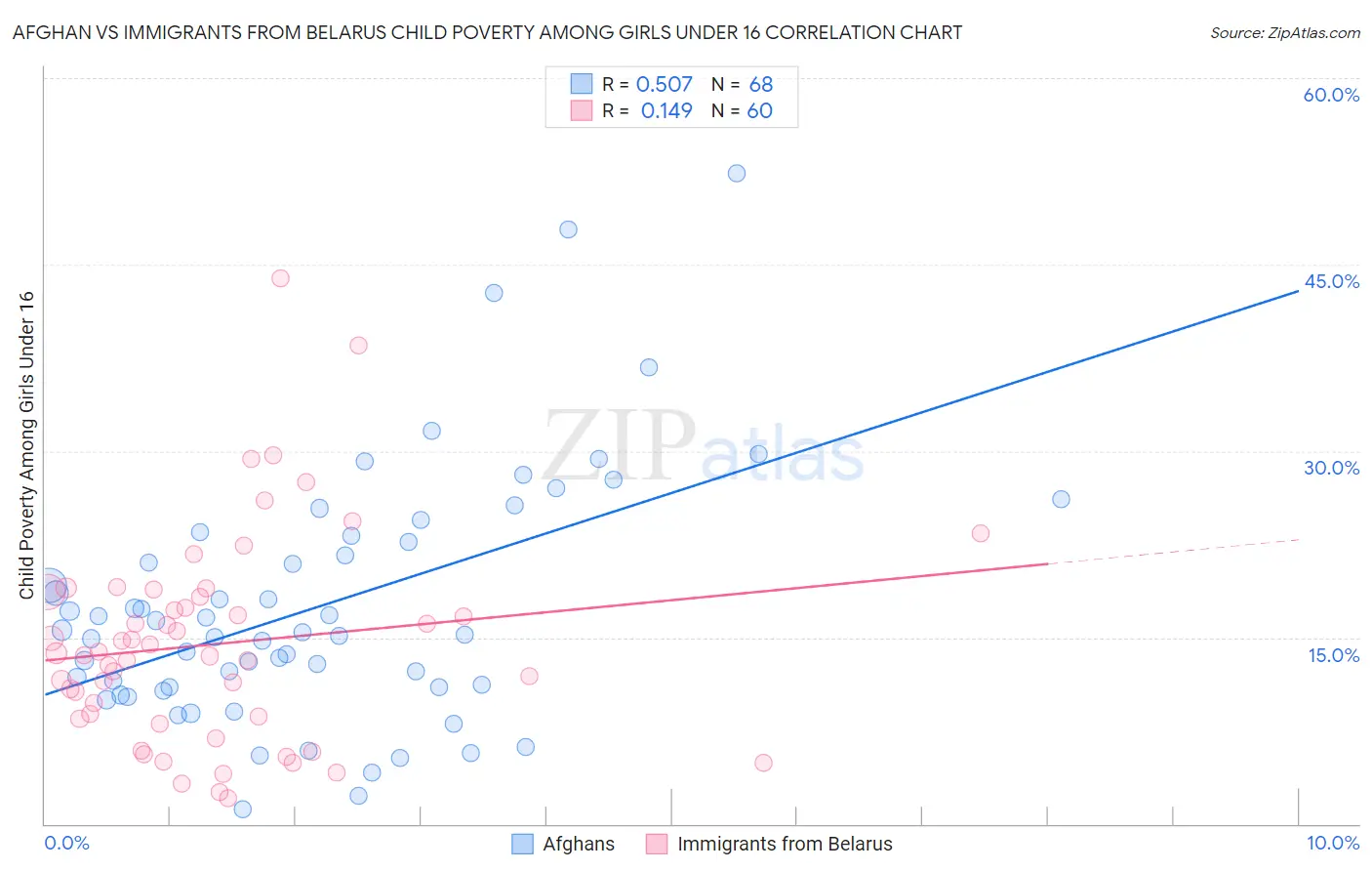 Afghan vs Immigrants from Belarus Child Poverty Among Girls Under 16