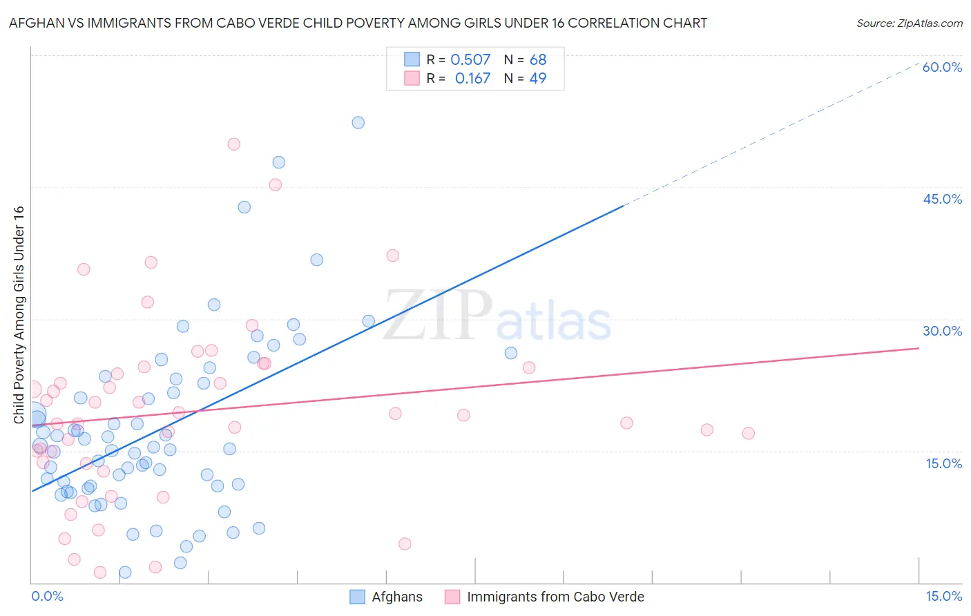 Afghan vs Immigrants from Cabo Verde Child Poverty Among Girls Under 16