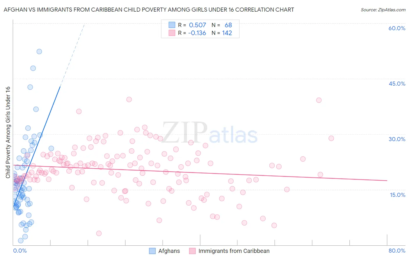 Afghan vs Immigrants from Caribbean Child Poverty Among Girls Under 16