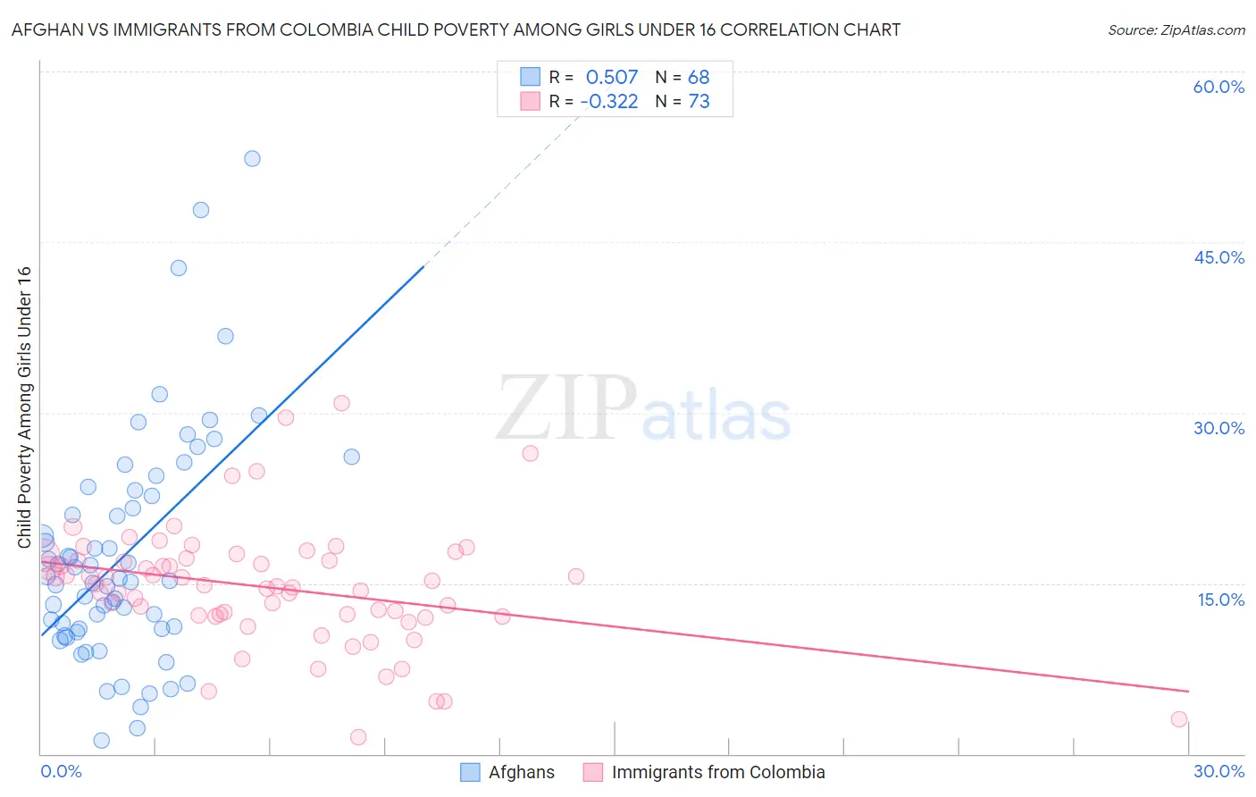 Afghan vs Immigrants from Colombia Child Poverty Among Girls Under 16