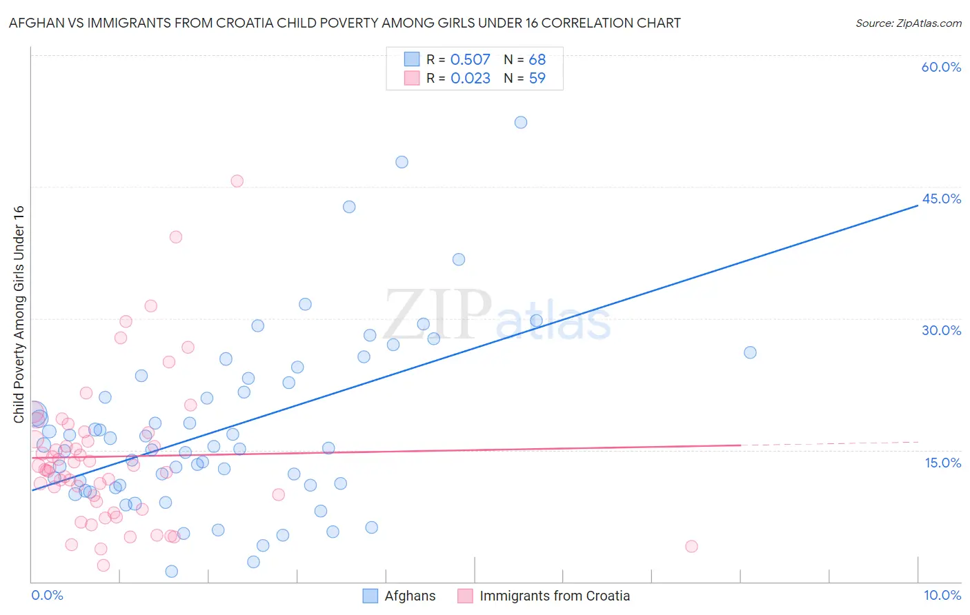 Afghan vs Immigrants from Croatia Child Poverty Among Girls Under 16