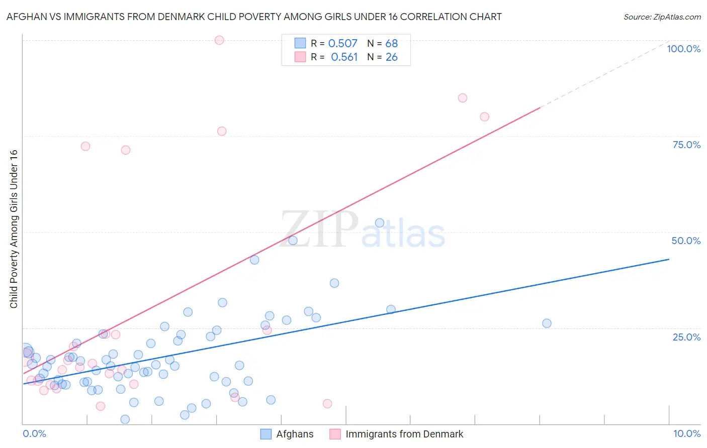 Afghan vs Immigrants from Denmark Child Poverty Among Girls Under 16