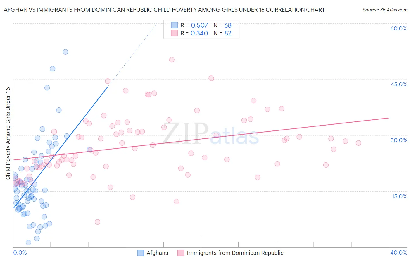 Afghan vs Immigrants from Dominican Republic Child Poverty Among Girls Under 16