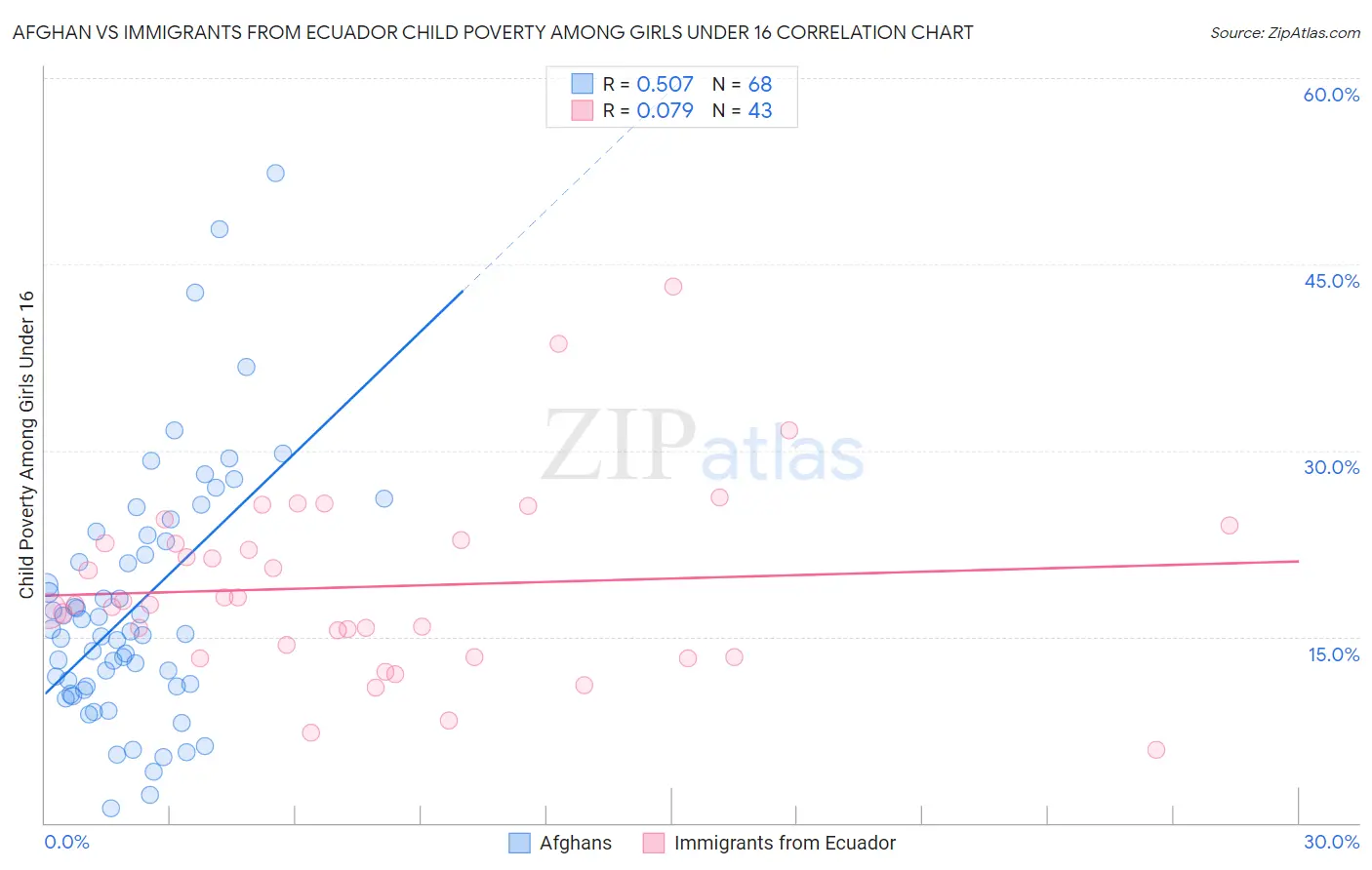 Afghan vs Immigrants from Ecuador Child Poverty Among Girls Under 16
