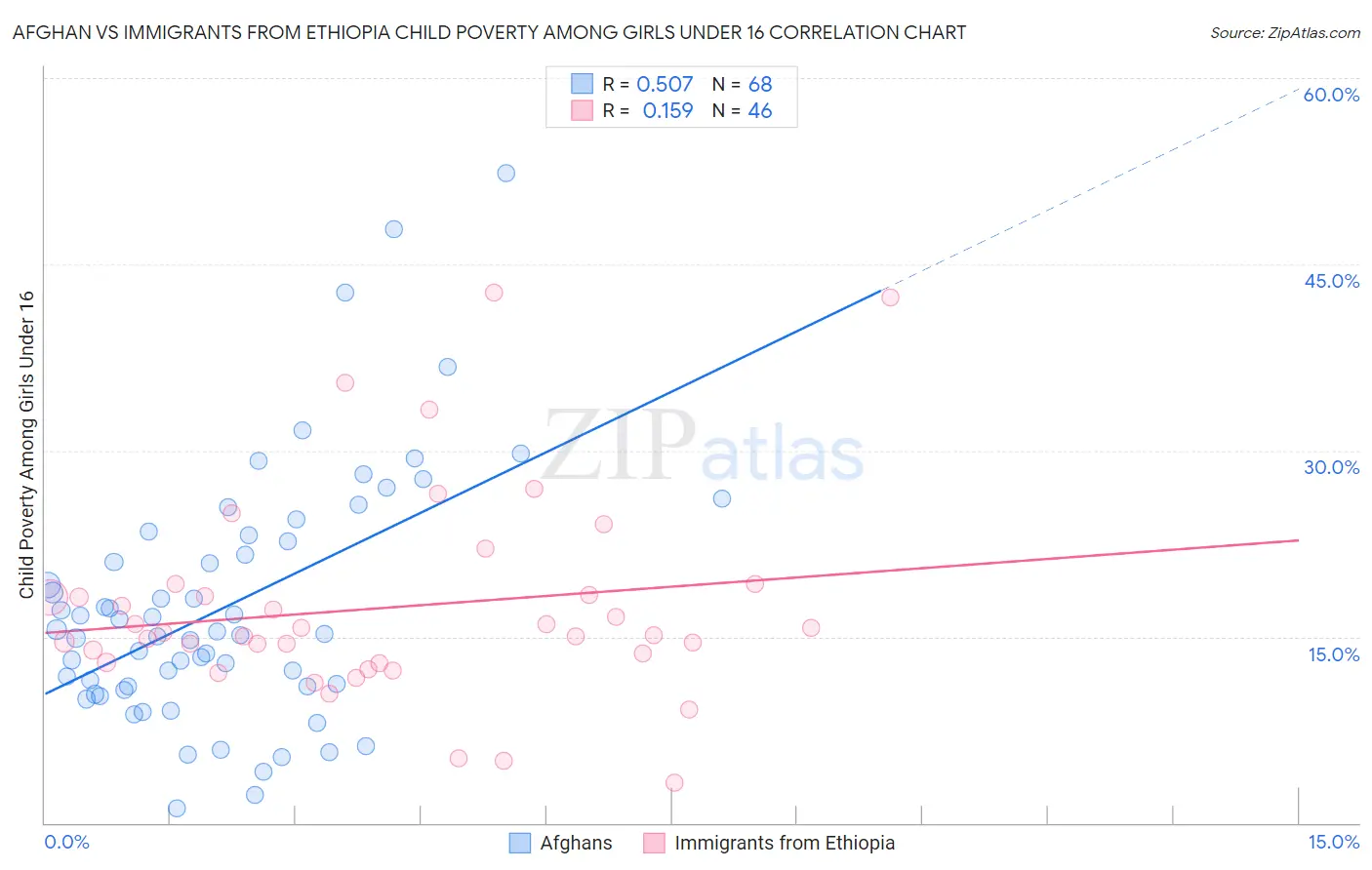 Afghan vs Immigrants from Ethiopia Child Poverty Among Girls Under 16