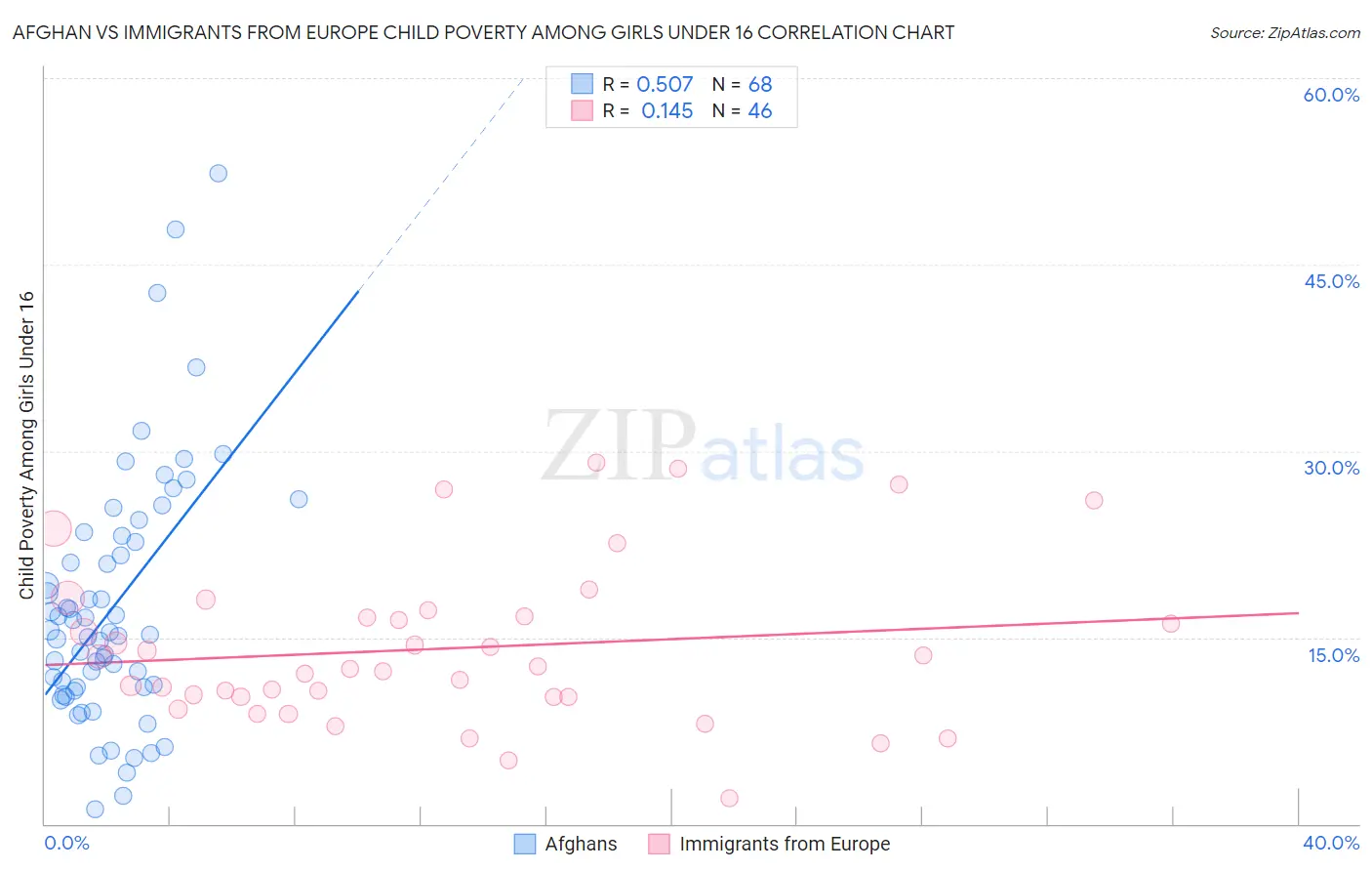 Afghan vs Immigrants from Europe Child Poverty Among Girls Under 16