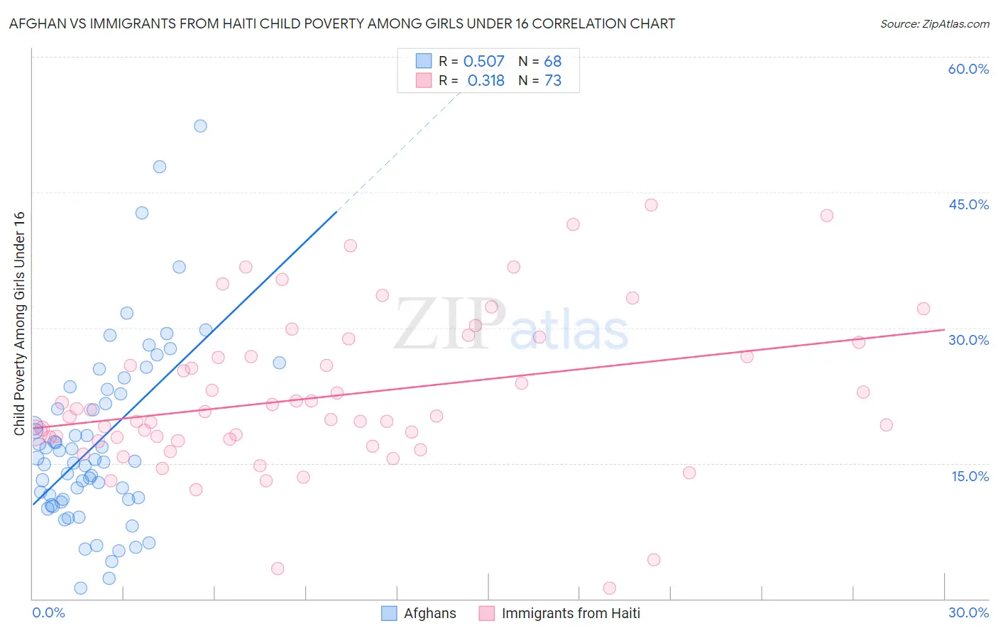 Afghan vs Immigrants from Haiti Child Poverty Among Girls Under 16