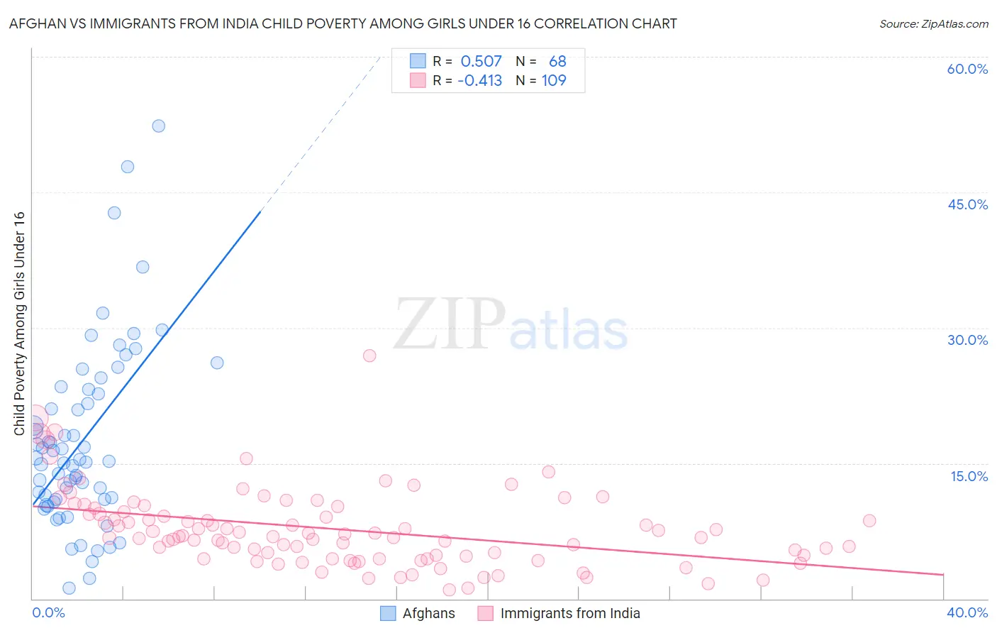 Afghan vs Immigrants from India Child Poverty Among Girls Under 16