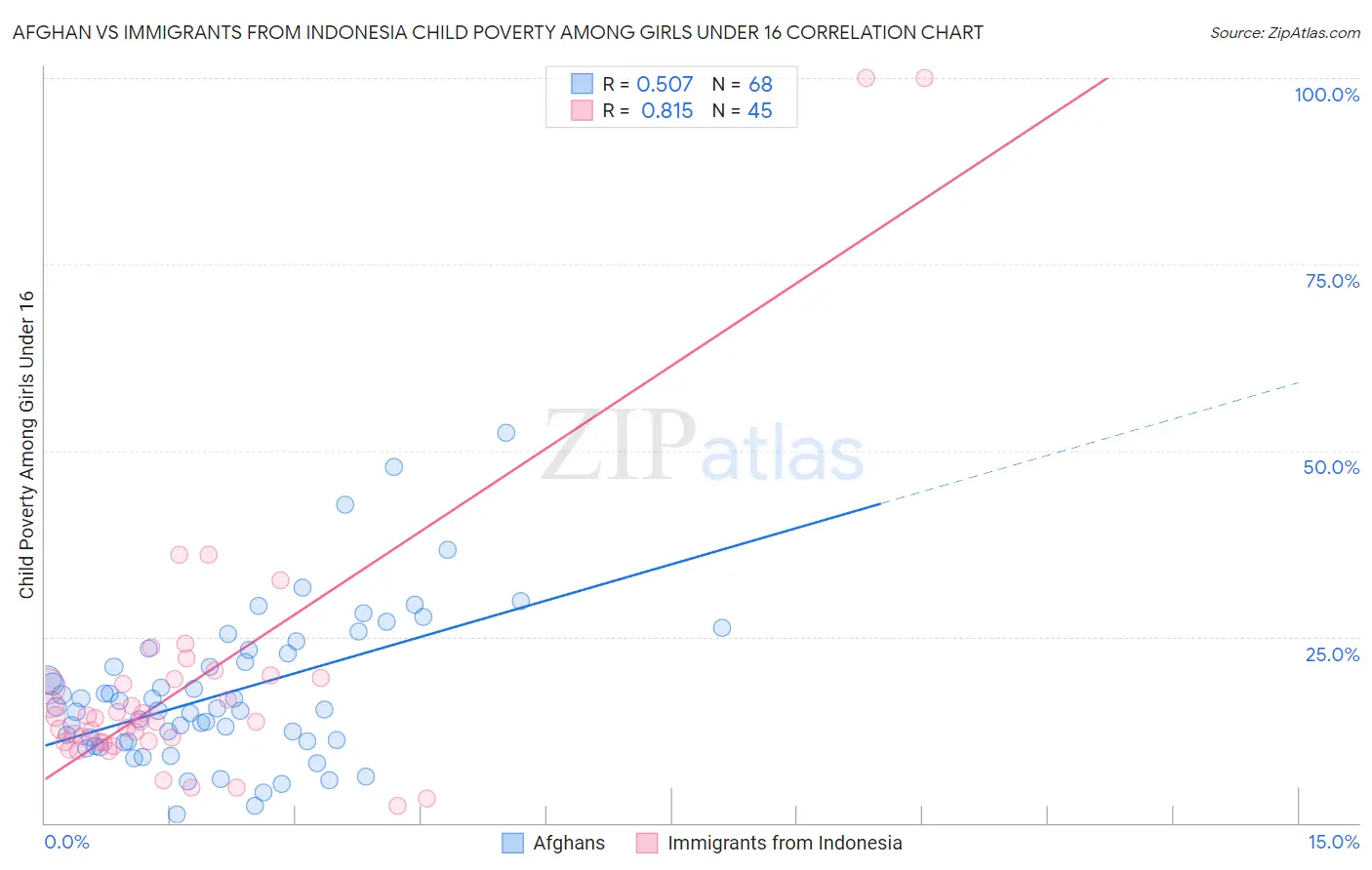 Afghan vs Immigrants from Indonesia Child Poverty Among Girls Under 16