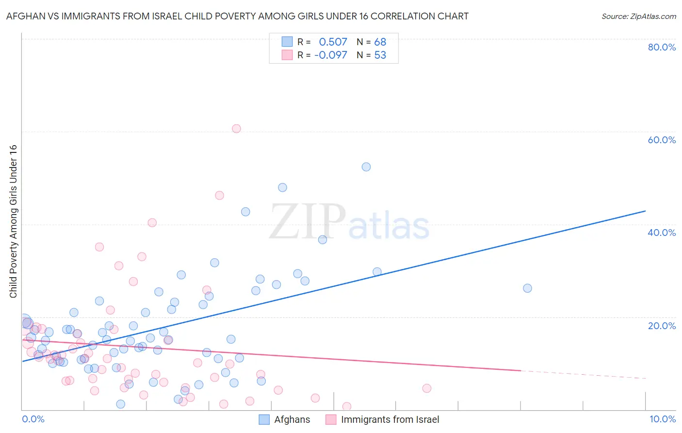 Afghan vs Immigrants from Israel Child Poverty Among Girls Under 16