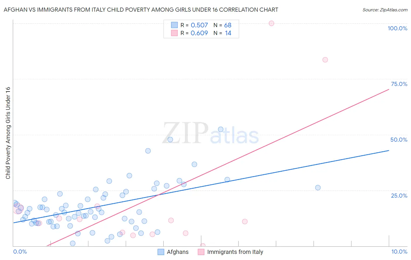 Afghan vs Immigrants from Italy Child Poverty Among Girls Under 16