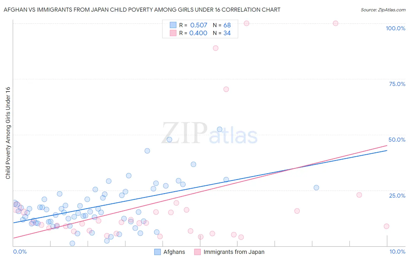 Afghan vs Immigrants from Japan Child Poverty Among Girls Under 16