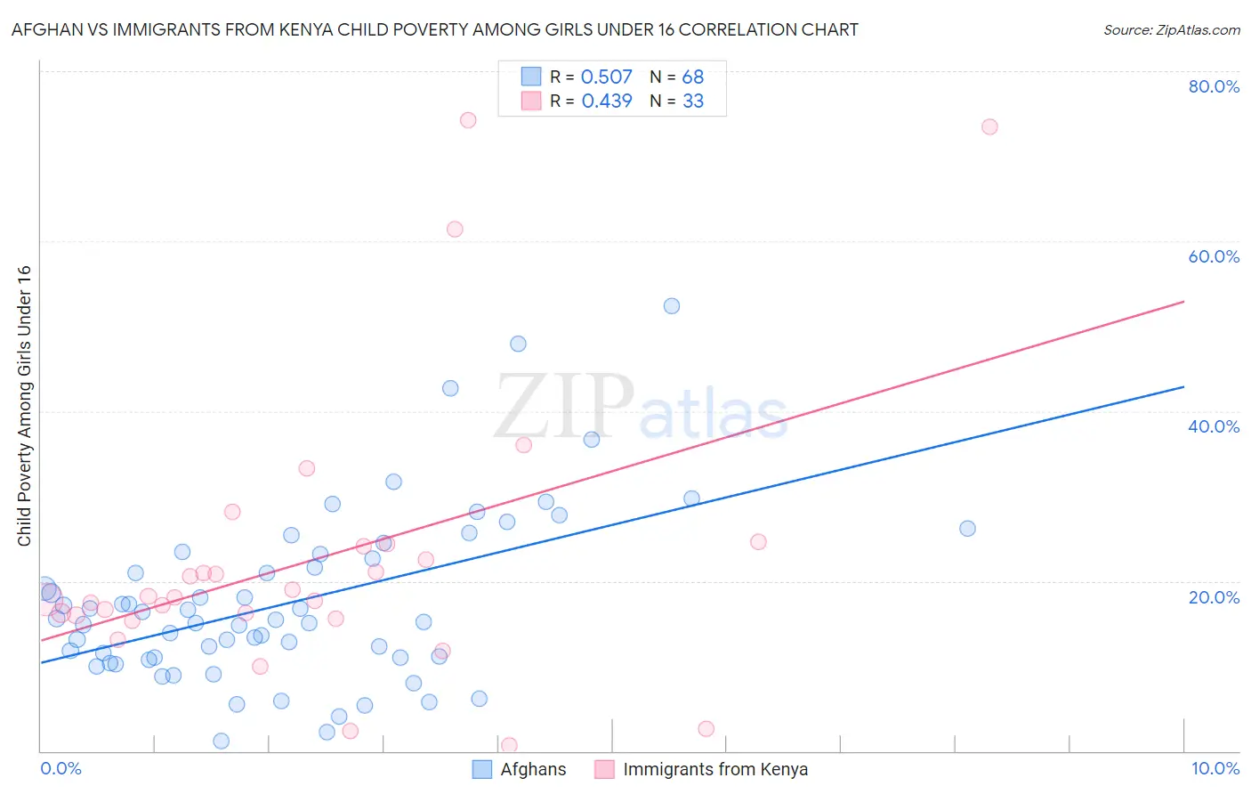 Afghan vs Immigrants from Kenya Child Poverty Among Girls Under 16