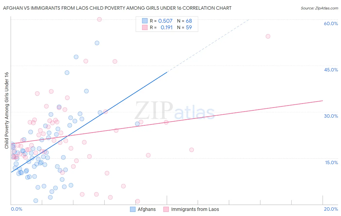 Afghan vs Immigrants from Laos Child Poverty Among Girls Under 16