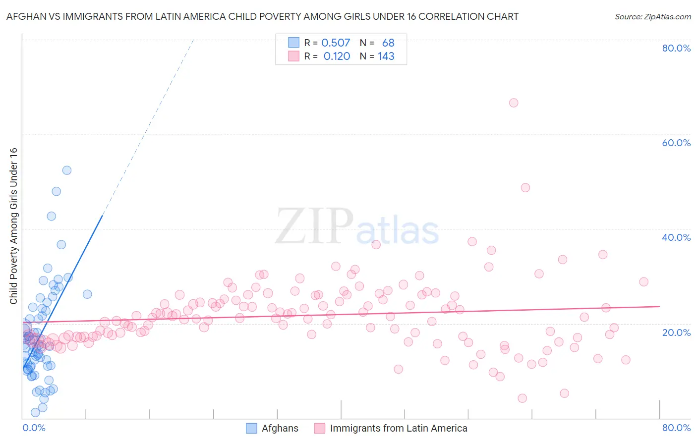 Afghan vs Immigrants from Latin America Child Poverty Among Girls Under 16