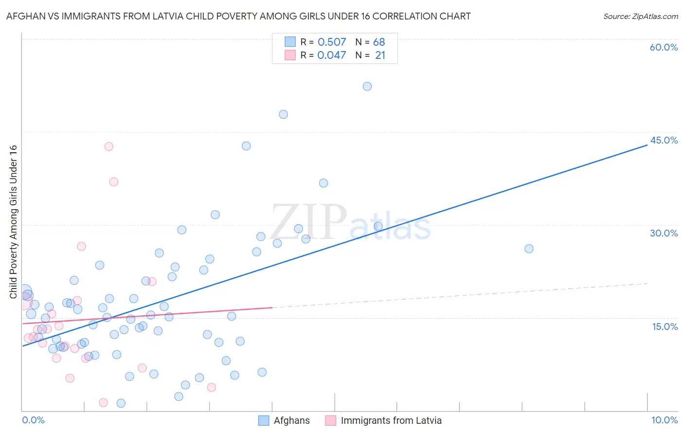 Afghan vs Immigrants from Latvia Child Poverty Among Girls Under 16