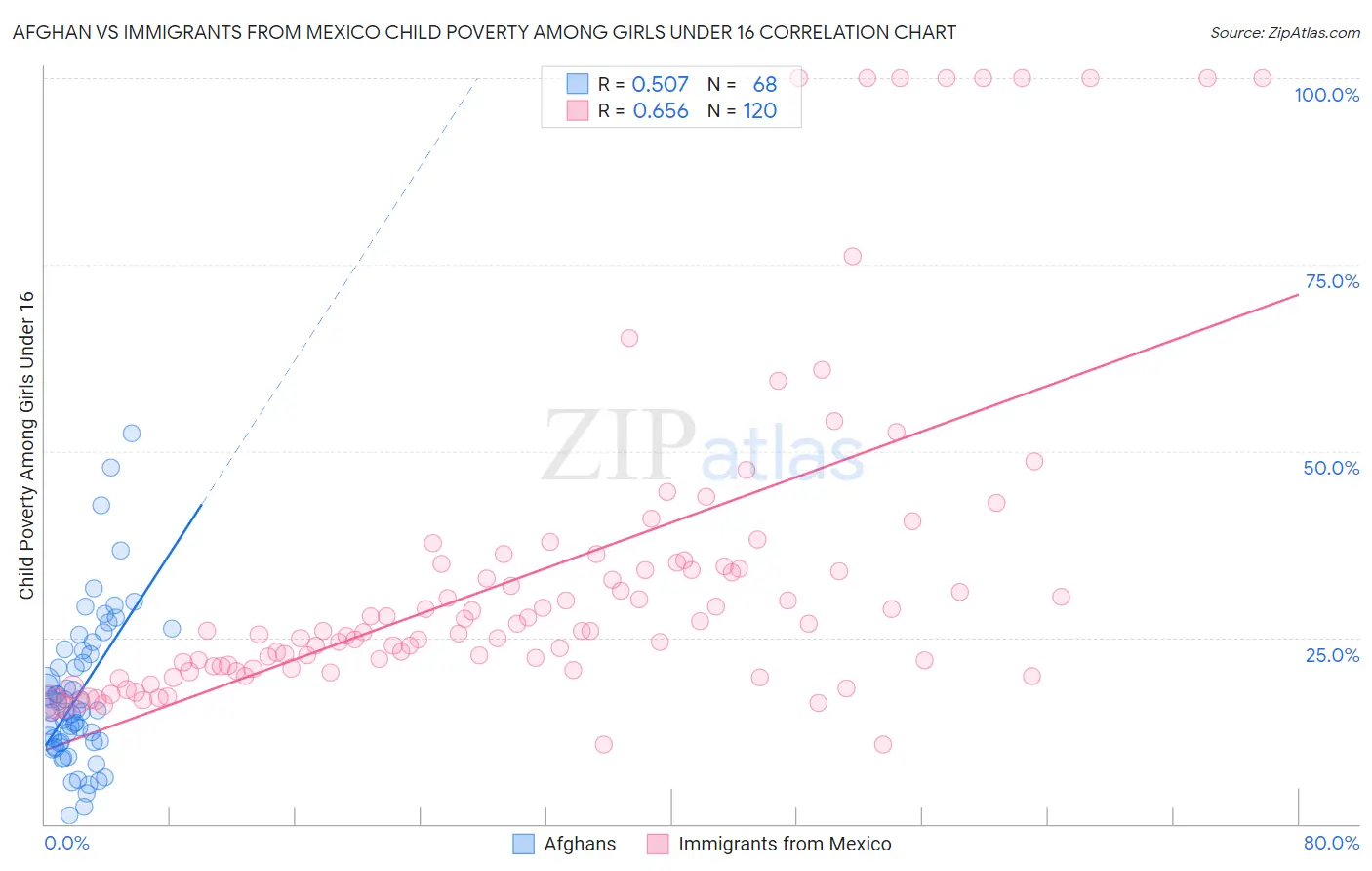 Afghan vs Immigrants from Mexico Child Poverty Among Girls Under 16