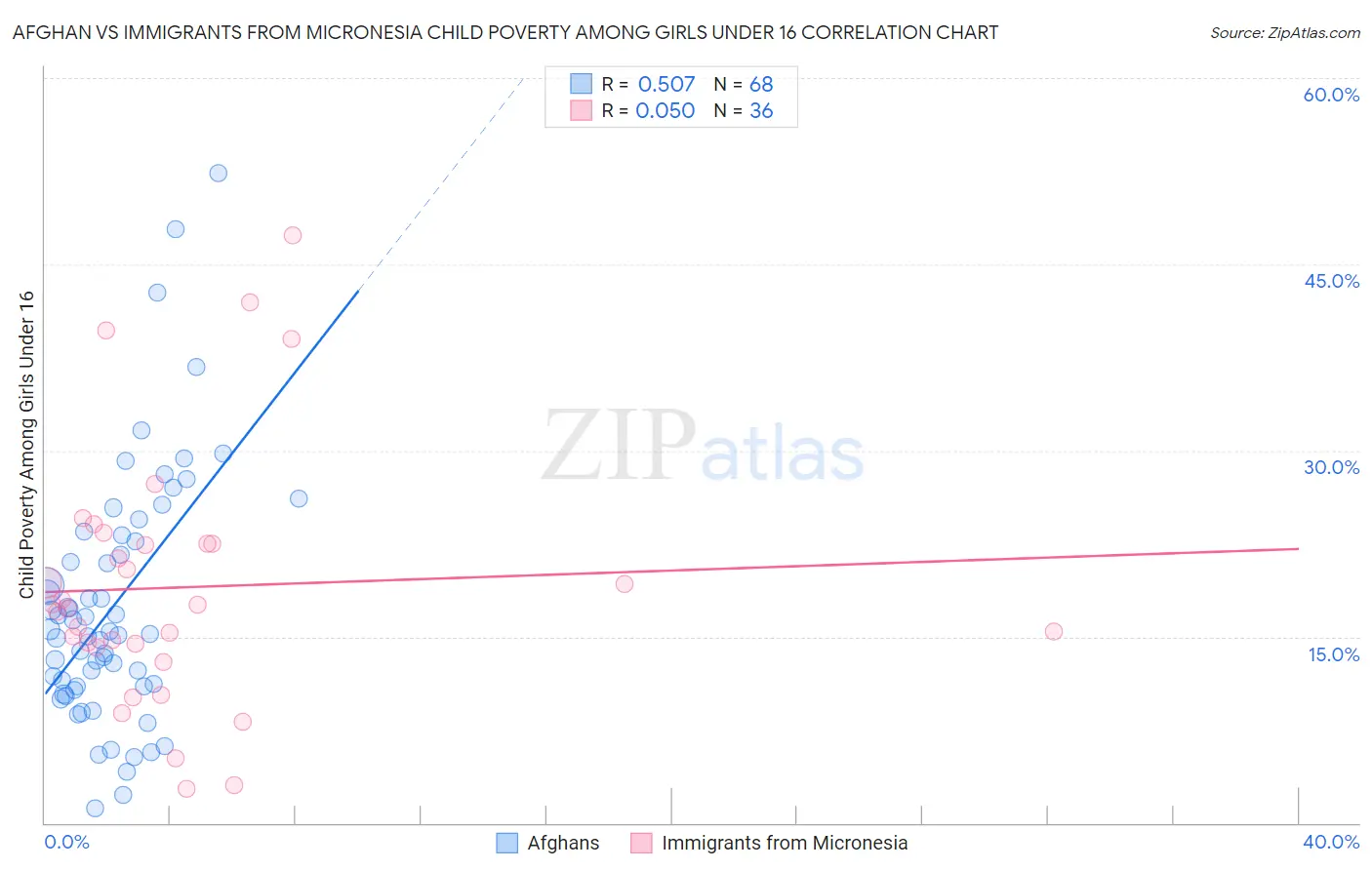 Afghan vs Immigrants from Micronesia Child Poverty Among Girls Under 16
