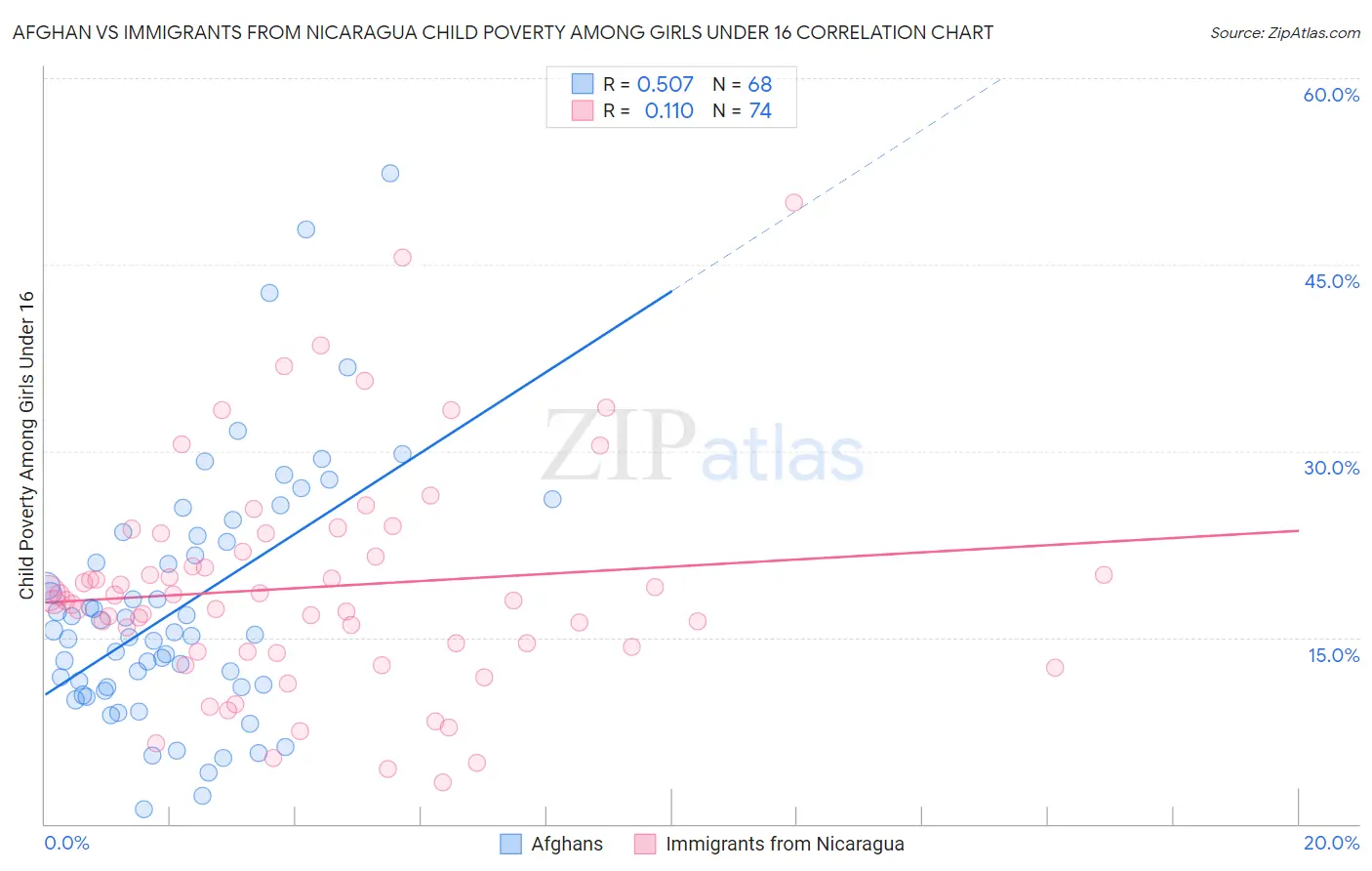 Afghan vs Immigrants from Nicaragua Child Poverty Among Girls Under 16