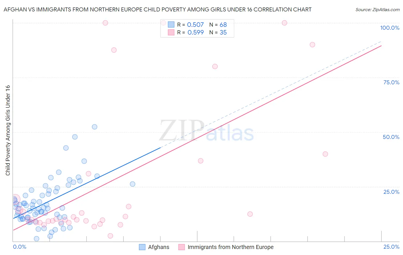 Afghan vs Immigrants from Northern Europe Child Poverty Among Girls Under 16