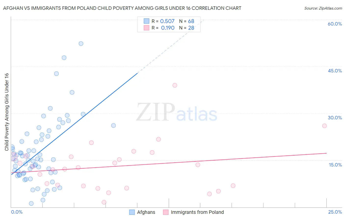 Afghan vs Immigrants from Poland Child Poverty Among Girls Under 16