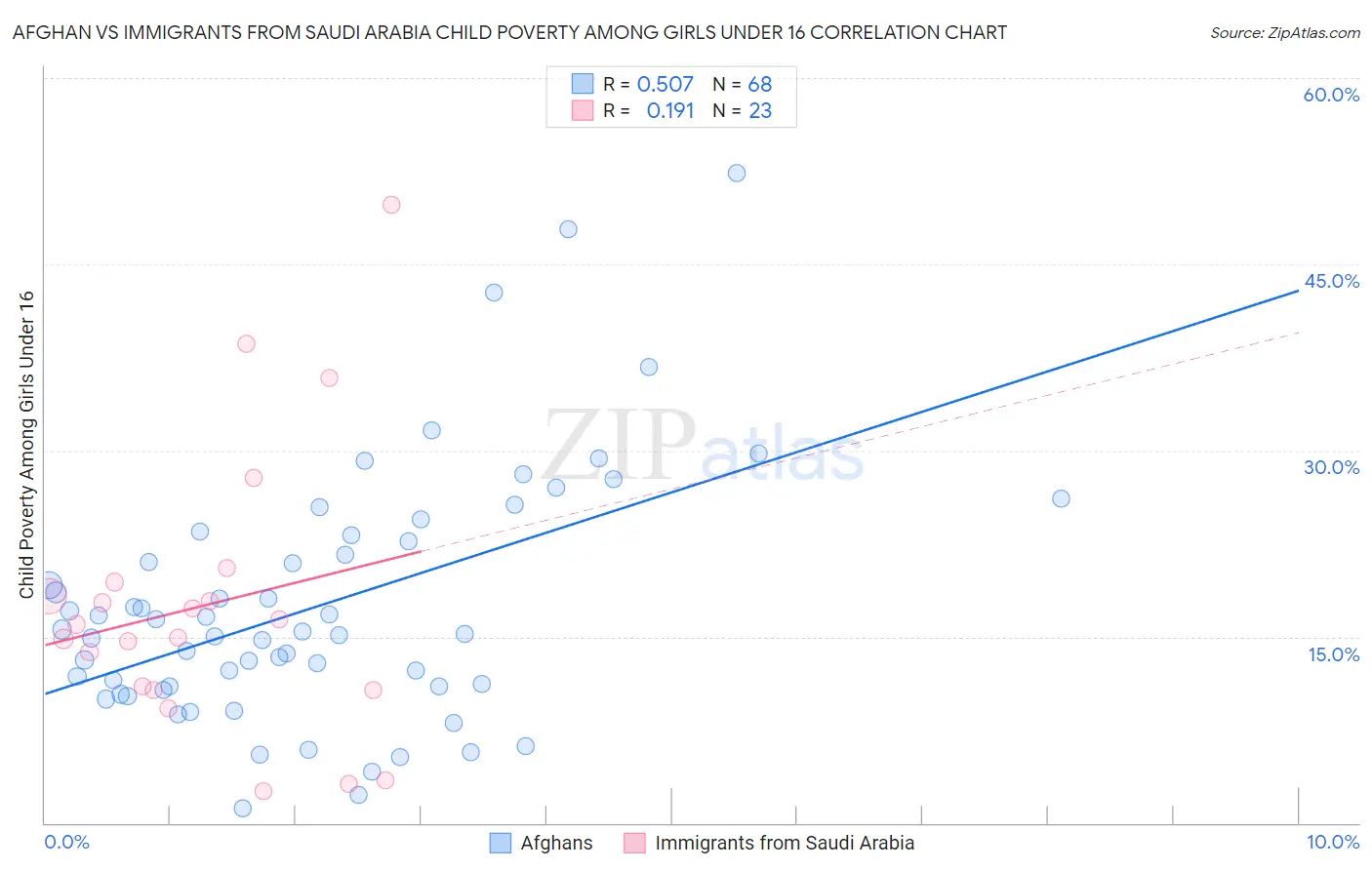 Afghan vs Immigrants from Saudi Arabia Child Poverty Among Girls Under 16