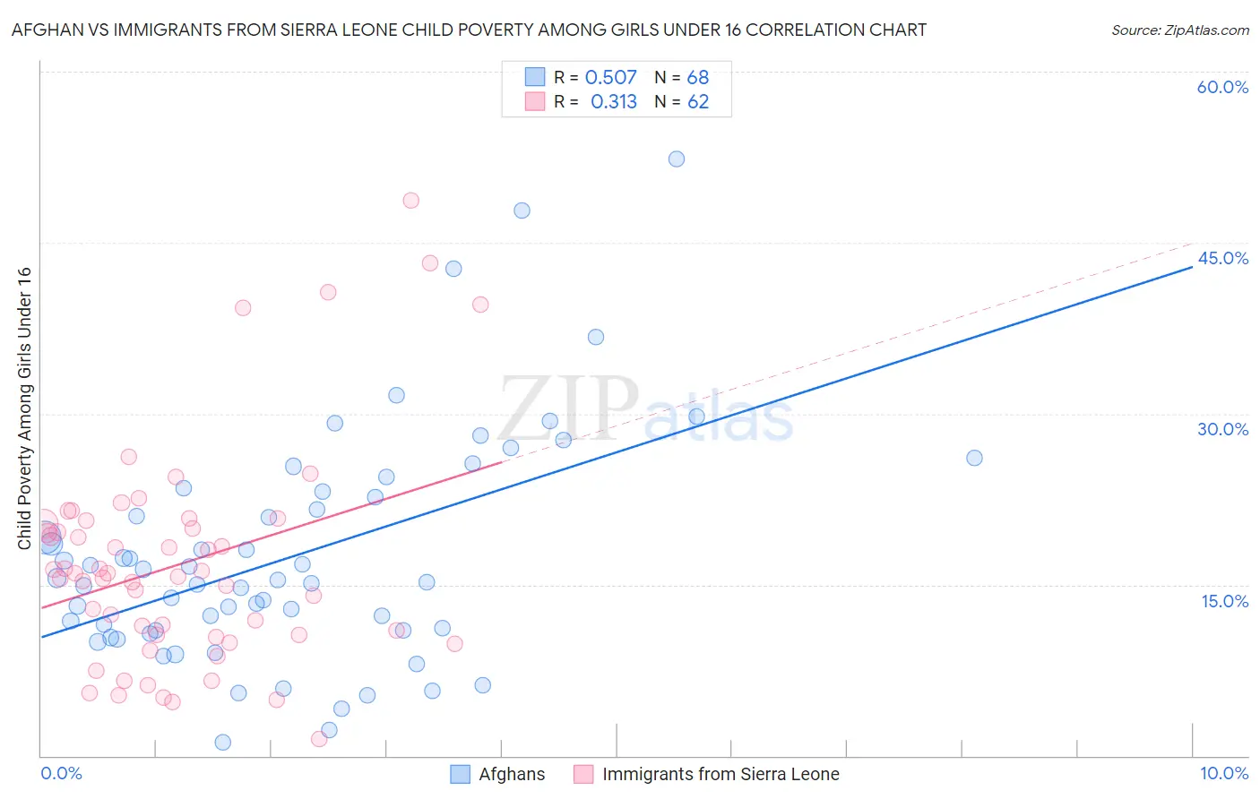 Afghan vs Immigrants from Sierra Leone Child Poverty Among Girls Under 16