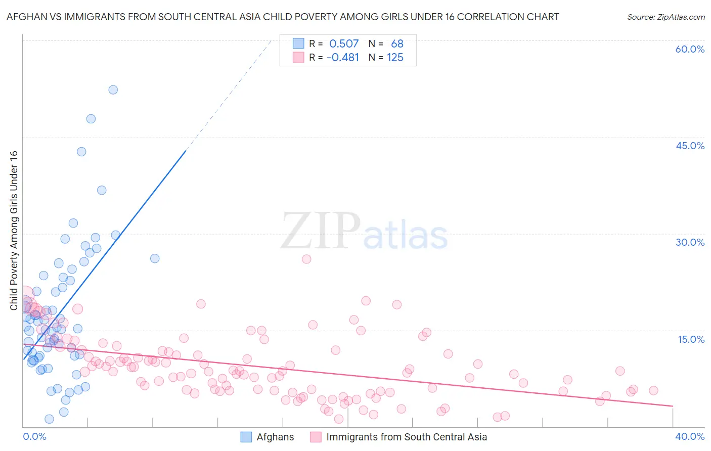 Afghan vs Immigrants from South Central Asia Child Poverty Among Girls Under 16