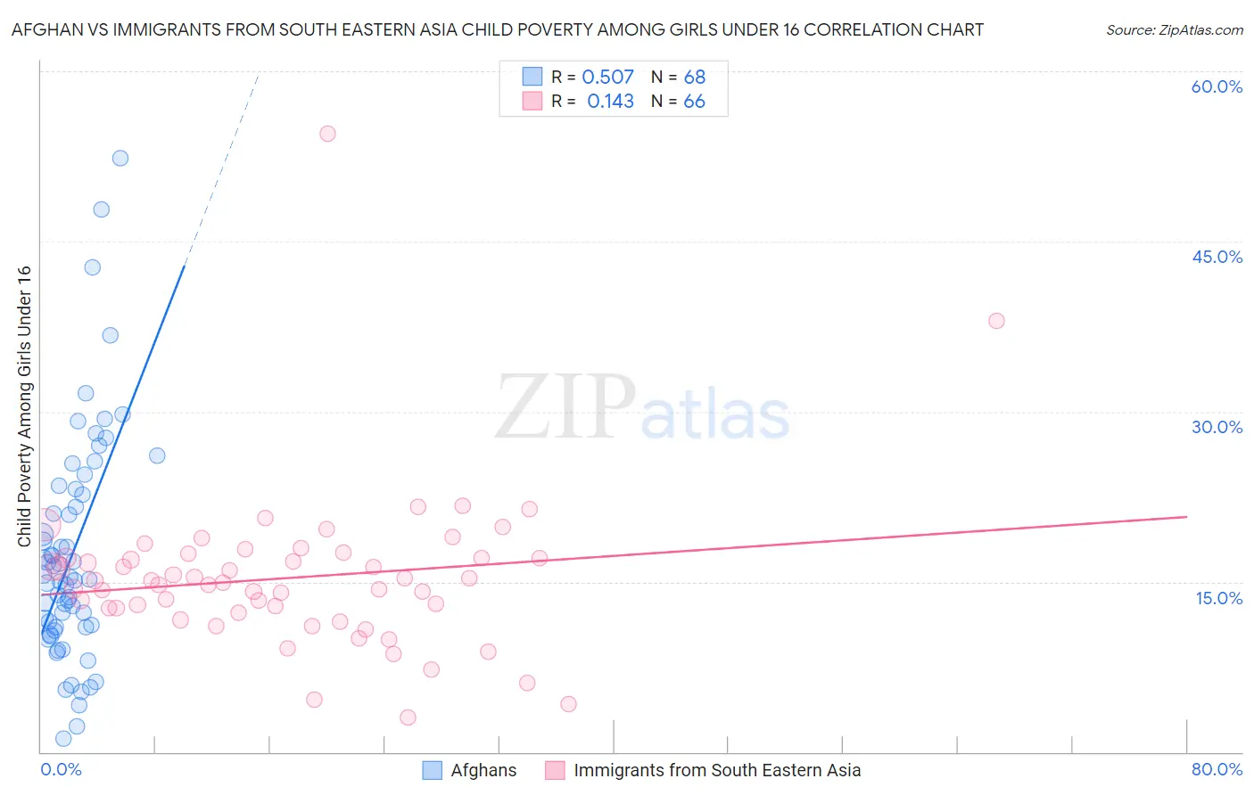 Afghan vs Immigrants from South Eastern Asia Child Poverty Among Girls Under 16