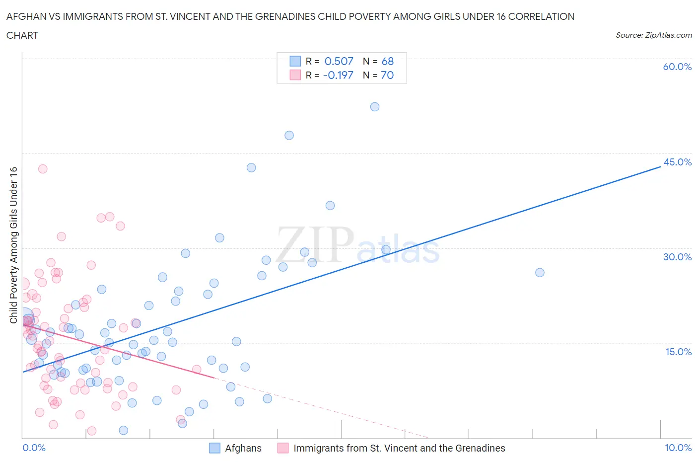 Afghan vs Immigrants from St. Vincent and the Grenadines Child Poverty Among Girls Under 16