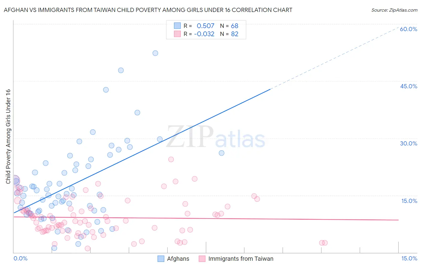 Afghan vs Immigrants from Taiwan Child Poverty Among Girls Under 16