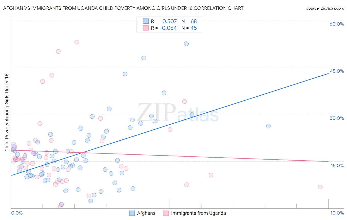 Afghan vs Immigrants from Uganda Child Poverty Among Girls Under 16