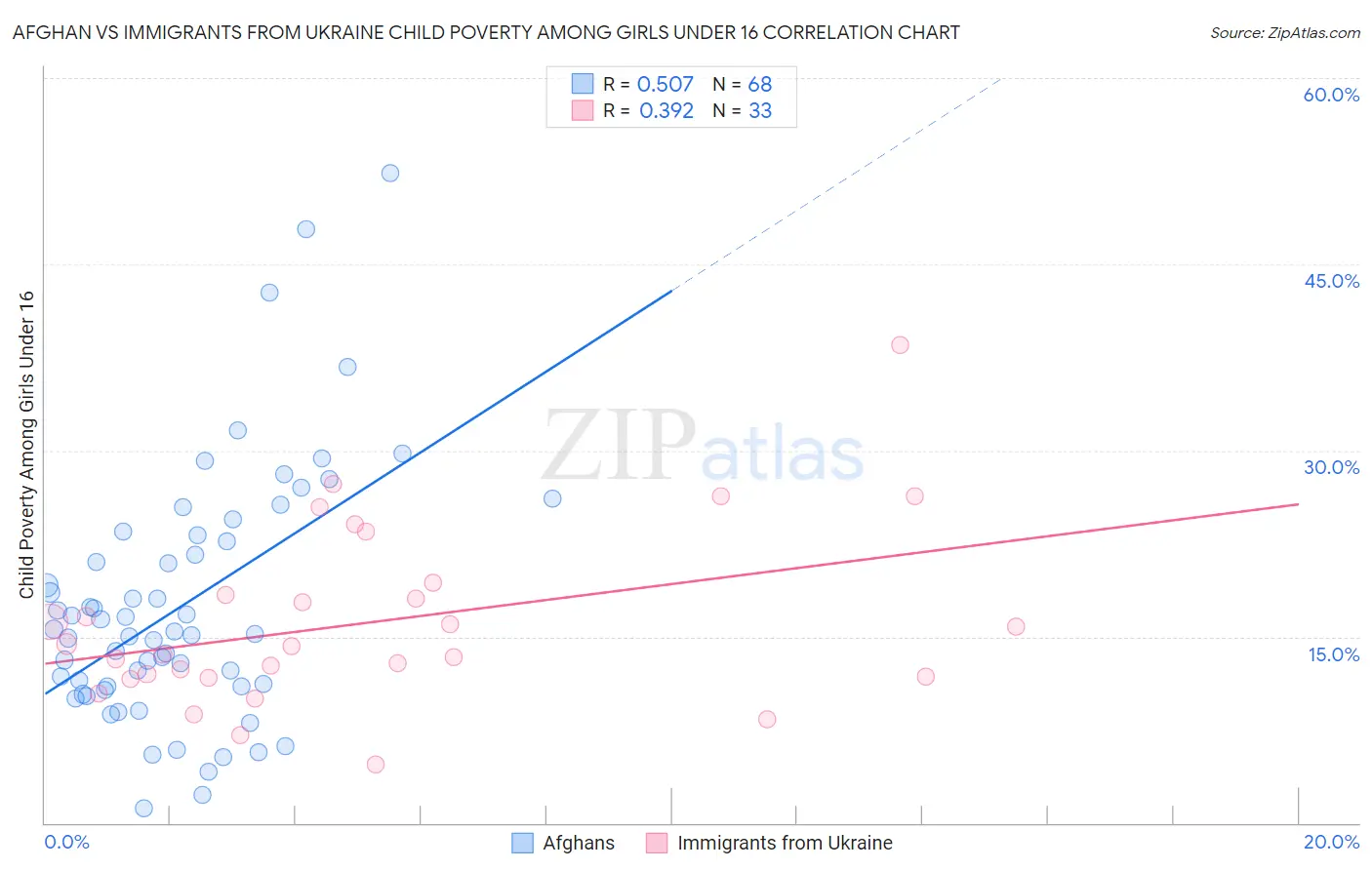 Afghan vs Immigrants from Ukraine Child Poverty Among Girls Under 16