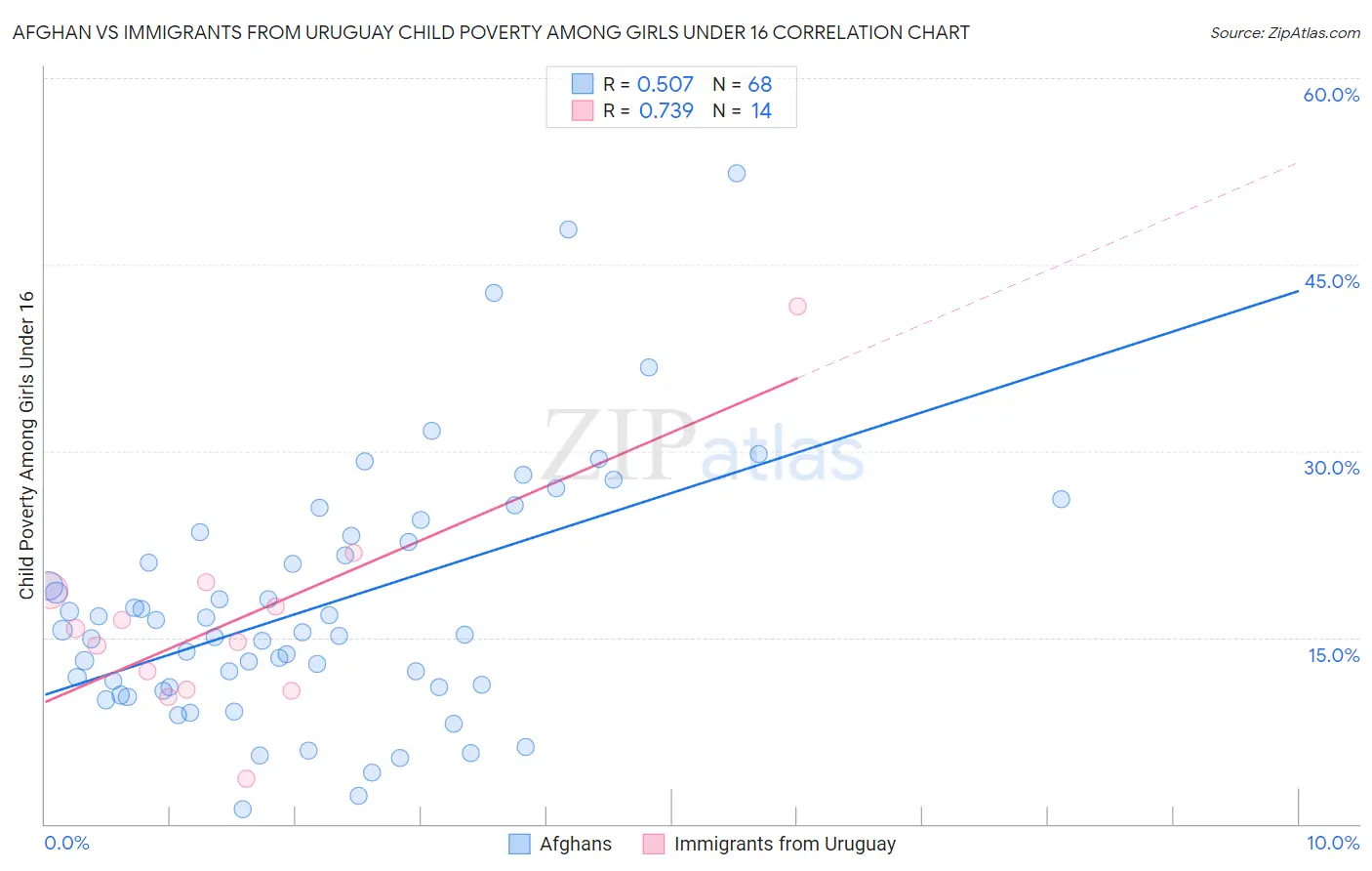 Afghan vs Immigrants from Uruguay Child Poverty Among Girls Under 16