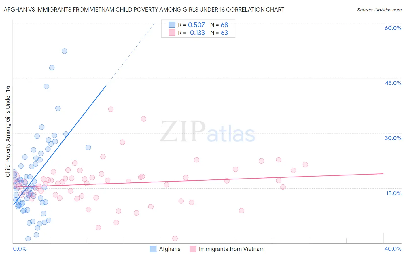 Afghan vs Immigrants from Vietnam Child Poverty Among Girls Under 16
