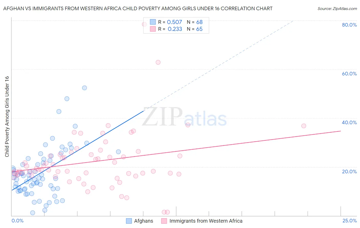 Afghan vs Immigrants from Western Africa Child Poverty Among Girls Under 16